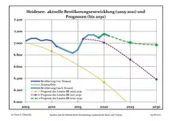 Recent Population Development and Projections (Population Development before Census 2011 (blue line); Recent Population Development according to the Census in Germany in 2011 (blue bordered line); Official projections for 2005-2030 (yellow line); for 2020-2030 (green line); for 2017-2030 (scarlet line)