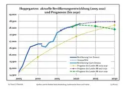 Recent Population Development and Projections (Population Development before Census 2011 (blue line); Recent Population Development according to the Census in Germany in 2011 (blue bordered line); Official projections for 2005-2030 (yellow line); for 2017-2030 (scarlet line); for 2020-2030 (green line)