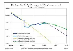 Recent Population Development and Projections (Population Development before Census 2011 (blue line); Recent Population Development according to the Census in Germany in 2011 (blue bordered line); Official projections for 2005-2030 (yellow line); for 2017-2030 (scarlet line); for 2020-2030 (green line)