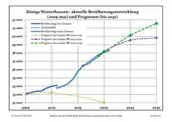 Recent Population Development and Projections (Population Development before Census 2011 (blue line); Recent Population Development according to the Census in Germany in 2011 (blue bordered line); Official projections for 2005-2030 (yellow line); for 2020-2030 (green line); for 2017-2030 (scarlet line)
