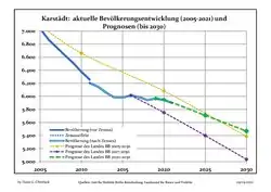 Recent Population Development and Projections (Population Development before Census 2011 (blue line); Recent Population Development according to the Census in Germany in 2011 (blue bordered line); Official projections for 2005-2030 (yellow line); for 2017-2030 (scarlet line); for 2020-2030 (green line)