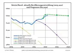 Recent Population Development and Projections (Population Development before Census 2011 (blue line); Recent Population Development according to the Census in Germany in 2011 (blue bordered line); Official projections for 2005-2030 (yellow line); for 2017-2030 (scarlet line); for 2020-2030 (green line)