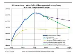 Recent Population Development and Projections (Population Development before Census 2011 (blue line); Recent Population Development according to the Census in Germany in 2011 (blue bordered line); Official projections for 2005-2030 (yellow line); for 2017-2030 (scarlet line); for 2020-2030 (green line)