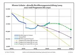 Recent Population Development and Projections (Population Development before Census 2011 (blue line); Recent Population Development according to the Census in Germany in 2011 (blue bordered line); Official projections for 2005-2030 (yellow line); for 2017-2030 (scarlet line); for 2020-2030 (green line)