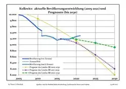 Recent Population Development and Projections (Population Development before Census 2011 (blue line); Recent Population Development according to the Census in Germany in 2011 (blue bordered line); Official projections for 2005-2030 (yellow line); for 2017-2030 (scarlet line); for 2020-2030 (green line)