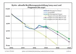 Recent Population Development and Projections (Population Development before Census 2011 (blue line); Recent Population Development according to the Census in Germany in 2011 (blue bordered line); Official projections for 2005-2030 (yellow line); for 2017-2030 (scarlet line); for 2020-2030 (green line)