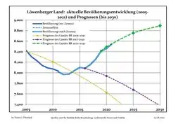 Recent Population Development and Projections (Population Development before Census 2011 (blue line); Recent Population Development according to the Census in Germany in 2011 (blue bordered line); Official projections for 2005-2030 (yellow line); for 2020-2030 (green line); for 2017-2030 (scarlet line)