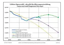 Recent Population Development and Projections (Population Development before Census 2011 (blue line); Recent Population Development according to the Census in Germany in 2011 (blue bordered line); Official projections for 2005-2030 (yellow line); for 2020-2030 (green line); for 2017-2030 (scarlet line)