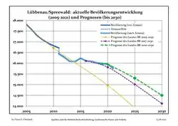 Recent Population Development and Projections (Population Development before Census 2011 (blue line); Recent Population Development according to the Census in Germany in 2011 (blue bordered line); Official projections for 2005–2030 (yellow line); for 2017–2030 (scarlet line); for 2020–2030 (green line)