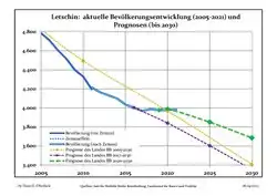 Recent Population Development and Projections (Population Development before Census 2011 (blue line); Recent Population Development according to the Census in Germany in 2011 (blue bordered line); Official projections for 2005-2030 (yellow line); for 2017-2030 (scarlet line); for 2020-2030 (green line)