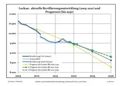 Recent Population Development and Projections (Population Development before Census 2011 (blue line); Recent Population Development according to the Census in Germany in 2011 (blue bordered line); Official projections for 2005-2030 (yellow line); for 2020-2030 (green line); for 2017-2030 (scarlet line)