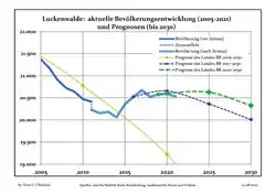 Recent Population Development and Projections (Population Development before Census 2011 (blue line); Recent Population Development according to the Census in Germany in 2011 (blue bordered line); Official projections for 2005-2030 (yellow line); for 2017-2030 (scarlet line); for 2020-2030 (green line)