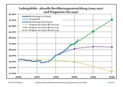 Recent Population Development and Projections (Population Development before Census 2011 (blue line); Recent Population Development according to the Census in Germany in 2011 (blue bordered line); Projection by the Brandenburg state for 2005-2030 (yellow line); Projection for 2017-2030 (scarlet line); ; Projection for 2020-2030 (green line)