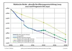 Recent Population Development and Projections (Population Development before Census 2011 (blue line); Recent Population Development according to the Census in Germany in 2011 (blue bordered line); Official projections for 2005-2030 (yellow line); for 2020-2030 (green line); for 2017-2030 (scarlet line)