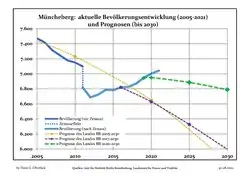 Recent Population Development and Projections (Population Development before Census 2011 (blue line); Recent Population Development according to the Census in Germany in 2011 (blue bordered line); Official projections for 2005–2030 (yellow line); for 2017–2030 (scarlet line); for 2020–2030 (green line)