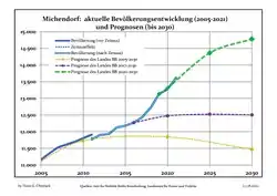 Recent Population Development and Projections (Population Development before Census 2011 (blue line); Recent Population Development according to the Census in Germany in 2011 (blue bordered line); Official projections for 2005-2030 (yellow line); for 2017-2030 (scarlet line); for 2020-2030 (green line)