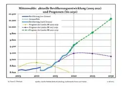 Recent Population Development and Projections (Population Development before Census 2011 (blue line); Recent Population Development according to the Census in Germany in 2011 (blue bordered line); Official projections for 2005-2030 (yellow line); for 2020-2030 (green line); for 2017-2030 (scarlet line)
