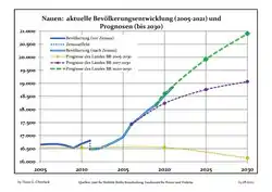Recent Population Development and Projections (Population Development before Census 2011 (blue line); Recent Population Development according to the Census in Germany in 2011 (blue bordered line); Official projections for 2005-2030 (yellow line); for 2017-2030 (scarlet line); for 2020-2030 (green line)