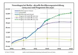 Recent Population Development and Projections (Population Development before Census 2011 (blue line); Recent Population Development according to the Census in Germany in 2011 (blue bordered line); Official projections for 2005-2030 (yellow line); for 2017-2030 (scarlet line); for 2020-2030 (green line)