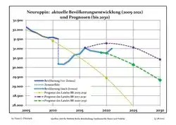 Recent Population Development and Projections (Population Development before Census 2011 (blue line); Recent Population Development according to the Census in Germany in 2011 (blue bordered line); Official projections for 2005–2030 (yellow line); for 2017–2030 (scarlet line); for 2020–2030 (green line)