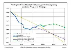 Recent Population Development and Projections (Population Development before Census 2011 (blue line); Recent Population Development according to the Census in Germany in 2011 (blue bordered line); Projections by the Brandenburg state for 2005-2030 (yellow line); for 2017-2030 (scarlet line), for 2020-2030 (green line)