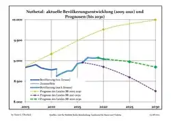Recent Population Development and Projections (Population Development before Census 2011 (blue line); Recent Population Development according to the Census in Germany in 2011 (blue bordered line); Official projections for 2005-2030 (yellow line); for 2017-2030 (scarlet line); for 2020-2030 (green line)