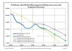 Recent Population Development and Projections (Population Development before Census 2011 (blue line); Recent Population Development according to the Census in Germany in 2011 (blue bordered line); Official projections for 2005-2030 (yellow line); for 2017-2030 (scarlet line); for 2020-2030 (green line)