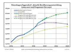 Recent Population Development and Projections (Population Development before Census 2011 (blue line); Recent Population Development according to the Census in Germany in 2011 (blue bordered line); Official projections for 2005-2030 (yellow line); for 2017-2030 (scarlet line); for 2020-2030 (green line)