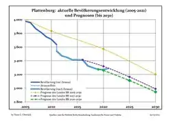 Recent Population Development and Projections (Population Development before Census 2011 (blue line); Recent Population Development according to the Census in Germany in 2011 (blue bordered line); Official projections for 2005-2030 (yellow line); for 2017-2030 (scarlet line); for 2020-2030 (green line)