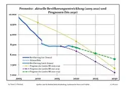 Recent Population Development and Projections (Population Development before Census 2011 (blue line); Recent Population Development according to the Census in Germany in 2011 (blue bordered line); Official projections for 2005-2030 (yellow line); for 2017-2030 (scarlet line); for 2020-2030 (green line)