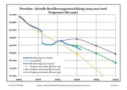 Recent Population Development and Projections (Population Development before Census 2011 (blue line); Recent Population Development according to the Census in Germany in 2011 (blue bordered line); Official projections for 2005–2030 (yellow line); for 2017–2030 (scarlet line); for 2020–2030 (green line)
