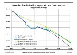 Recent Population Development and Projections (Population Development before Census 2011 (blue line); Recent Population Development according to the Census in Germany in 2011 (blue bordered line); Official projections for 2005-2030 (yellow line); for 2017-2030 (scarlet line); for 2020-2030 (green line)