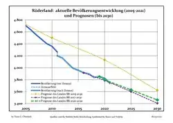 Recent Population Development and Projections (Population Development before Census 2011 (blue line); Recent Population Development according to the Census in Germany in 2011 (blue bordered line); Official projections for 2005-2030 (yellow line); for 2014-2030 (red line); for 2017-2030 (scarlet line)