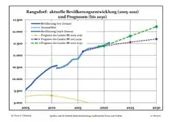 Recent Population Development and Projections (Population Development before Census 2011 (blue line); Recent Population Development according to the Census in Germany in 2011 (blue bordered line); Official projections for 2005-2030 (yellow line); for 2020-2030 (green line); for 2017-2030 (scarlet line)