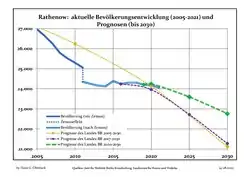 Recent Population Development and Projections (Population Development before Census 2011 (blue line); Recent Population Development according to the Census in Germany in 2011 (blue bordered line); Official projections for 2005-2030 (yellow line); for 2017-2030 (scarlet line); for 2020-2030 (green line)
