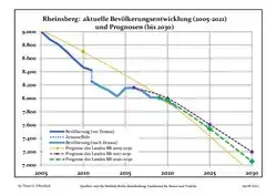 Recent Population Development and Projections (Population Development before Census 2011 (blue line); Recent Population Development according to the Census in Germany in 2011 (blue bordered line); Official projections for 2005-2030 (yellow line); for 2017-2030 (scarlet line); for 2020-2030 (green line)