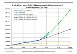 Recent Population Development and Projections (Population Development before Census 2011 (blue line); Recent Population Development according to the Census in Germany in 2011 (blue bordered line); Official projections for 2005-2030 (yellow line); for 2020-2030 (green line); for 2017-2030 (scarlet line)
