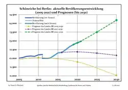 Recent Population Development and Projections (Population Development before Census 2011 (blue line); Recent Population Development according to the Census in Germany in 2011 (blue bordered line); Official projections for 2005-2030 (yellow line); for 2017-2030 (scarlet line); for 2020-2030 (green line)