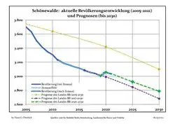 Recent Population Development and Projections (Population Development before Census 2011 (blue line); Recent Population Development according to the Census in Germany in 2011 (blue bordered line); Official projections for 2005-2030 (yellow line); for 2017-2030 (scarlet line); for 2020-2030 (green line)