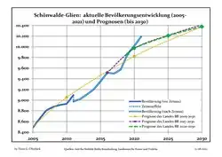 Recent Population Development and Projections (Population Development before Census 2011 (blue line); Recent Population Development according to the Census in Germany in 2011 (blue bordered line); Official projections for 2005-2030 (yellow line); for 2017-2030 (scarlet line); for 2020-2030 (green line)