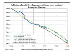 Recent Population Development and Projections (Population Development before Census 2011 (blue line); Recent Population Development according to the Census in Germany in 2011 (blue bordered line); Official projections for 2005-2030 (yellow line); for 2017-2030 (scarlet line); for 2020-2030 (green line)