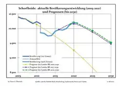 Recent Population Development and Projections (Population Development before Census 2011 (blue line); Recent Population Development according to the Census in Germany in 2011 (blue bordered line); Official projections for 2005-2030 (yellow line); for 2014-2030 (red line); for 2017-2030 (scarlet line)