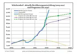 Recent Population Development and Projections (Population Development before Census 2011 (blue line); Recent Population Development according to the Census in Germany in 2011 (blue bordered line); Official projections for 2005-2030 (yellow line); for 2020-2030 (green line); for 2017-2030 (scarlet line)