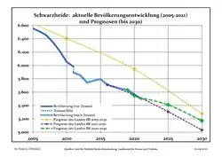 Recent Population Development and Projections (Population Development before Census 2011 (blue line); Recent Population Development according to the Census in Germany in 2011 (blue bordered line); Official projections for 2005-2030 (yellow line); for 2017-2030 (scarlet line); for 2020-2030 (green line)