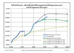 Recent Population Development and Projections (Population Development before Census 2011 (blue line); Recent Population Development according to the Census in Germany in 2011 (blue bordered line); Official projections for 2005-2030 (yellow line); for 2017-2030 (scarlet line);; for 2020-2030 (green line)