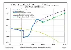 Recent Population Development and Projections (Population Development before Census 2011 (blue line); Recent Population Development according to the Census in Germany in 2011 (blue bordered line); Official projections for 2005-2030 (yellow line); for 2017-2030 (scarlet line); for 2020-2030 (green line)