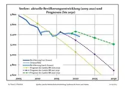 Recent Population Development and Projections (Population Development before Census 2011 (blue line); Recent Population Development according to the Census in Germany in 2011 (blue bordered line); Official projections for 2005-2030 (yellow line); for 2017-2030 (scarlet line); for 2020-2030 (green line)