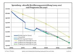 Recent Population Development and Projections (Population Development before Census 2011 (blue line); Recent Population Development according to the Census in Germany in 2011 (blue bordered line); Official projections for 2005–2030 (yellow line); for 2017–2030 (scarlet line); for 2020–2030 (green line)