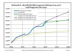 Recent Population Development and Projections (Population Development before Census 2011 (blue line); Recent Population Development according to the Census in Germany in 2011 (blue bordered line); Official projections for 2005-2030 (yellow line); for 2017-2030 (scarlet line); for 2020-2030 (green line)