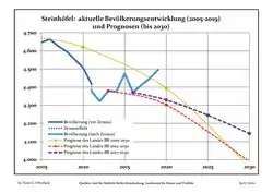 Recent Population Development and Projections (Population Development before Census 2011 (blue line); Recent Population Development according to the Census in Germany in 2011 (blue bordered line); Official projections for 2005-2030 (yellow line); for 2014-2030 (red line); for 2017-2030 (scarlet line)